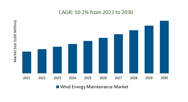 Wind Energy Maintenance Market Size 2023-2030